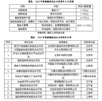 我國(guó)智能制造行業(yè)發(fā)展現(xiàn)狀分析 網(wǎng)絡(luò)技術(shù)開發(fā)與技術(shù)服務(wù)的雙輪驅(qū)動(dòng)