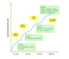 西安高新技術(shù)產(chǎn)業(yè)開發(fā)區(qū) 網(wǎng)絡(luò)技術(shù)開發(fā)與相關(guān)技術(shù)服務(wù)的新高地